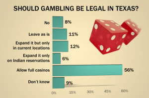 Should gambling be legal in Texas UT Texas Source