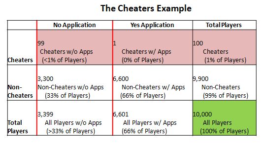 quotes for cheaters. statitics quotes binomial